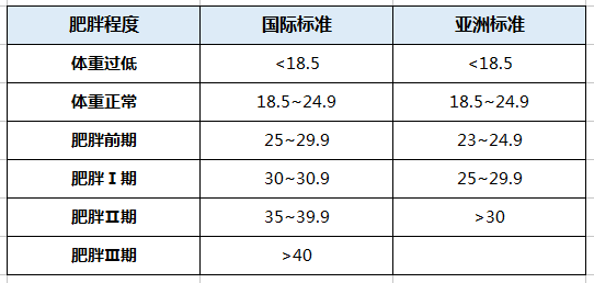 不就是肥胖嘛,為啥買保險要加費甚至被拒保?