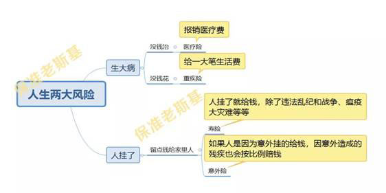 有了重疾險,還需要百萬醫(yī)療險嗎?