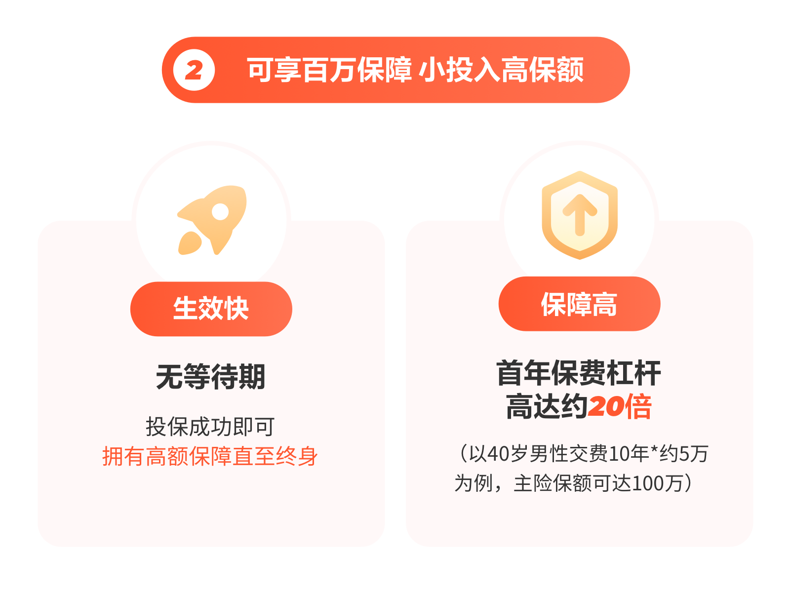 可享百萬保障 小投入高保額