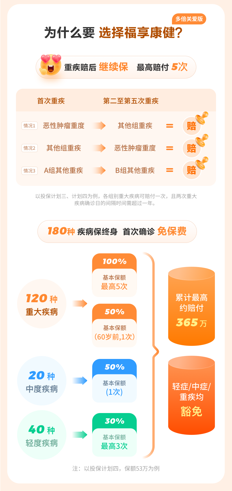 為什么要選擇福享康健多倍關(guān)愛版