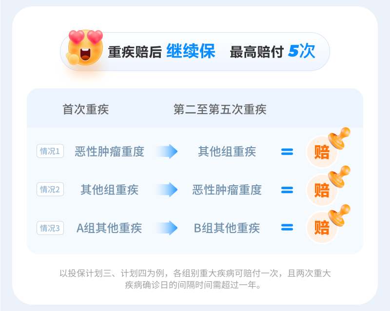 重疾賠后 繼續(xù)保 最高賠付5次
