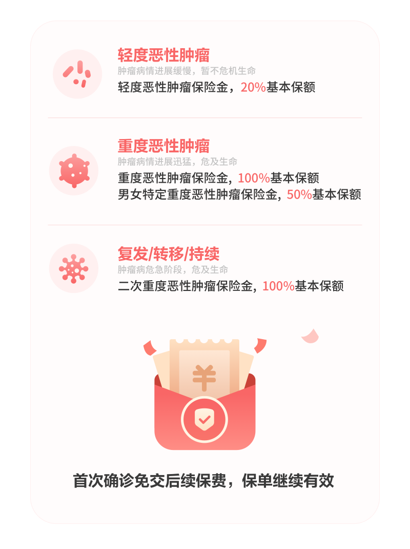 覆蓋癌癥從輕至重3階段 首次確診免保費(fèi)